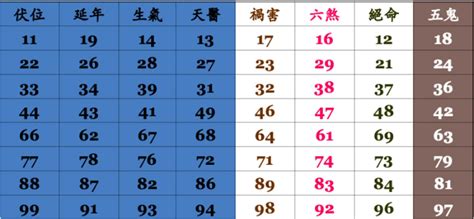 手機號碼 吉凶